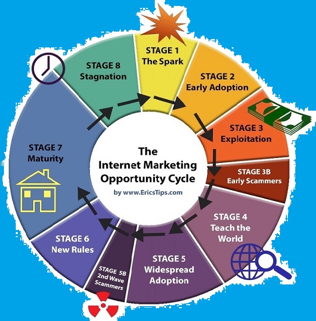 Internet Marketing Opportunity Cycle